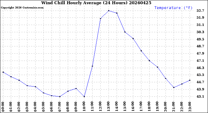 Milwaukee Weather Wind Chill<br>Hourly Average<br>(24 Hours)