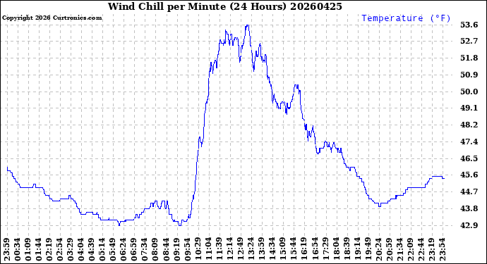 Milwaukee Weather Wind Chill<br>per Minute<br>(24 Hours)