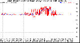 Milwaukee Weather Wind Direction<br>Normalized and Average<br>(24 Hours) (Old)