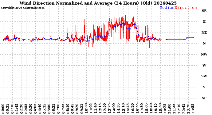 Milwaukee Weather Wind Direction<br>Normalized and Average<br>(24 Hours) (Old)