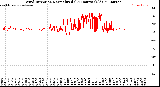 Milwaukee Weather Wind Direction<br>Normalized<br>(24 Hours) (Old)