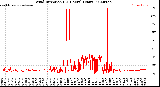 Milwaukee Weather Wind Direction<br>(24 Hours) (Raw)
