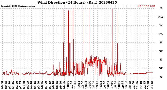 Milwaukee Weather Wind Direction<br>(24 Hours) (Raw)