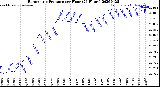 Milwaukee Weather Barometric Pressure<br>per Hour<br>(24 Hours)
