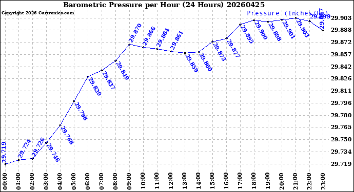 Milwaukee Weather Barometric Pressure<br>per Hour<br>(24 Hours)