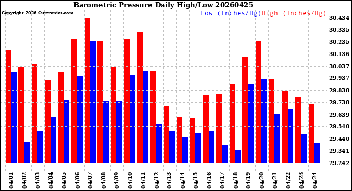 Milwaukee Weather Barometric Pressure<br>Daily High/Low