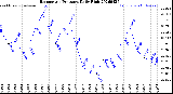Milwaukee Weather Barometric Pressure<br>Daily High