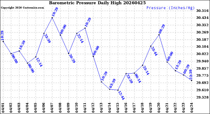 Milwaukee Weather Barometric Pressure<br>Daily High