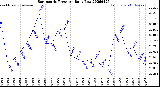 Milwaukee Weather Barometric Pressure<br>Daily Low