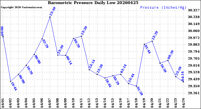 Milwaukee Weather Barometric Pressure<br>Daily Low
