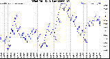 Milwaukee Weather Wind Chill<br>Daily Low