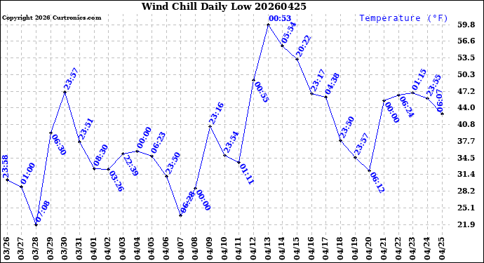 Milwaukee Weather Wind Chill<br>Daily Low