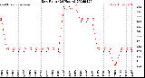 Milwaukee Weather Dew Point<br>(24 Hours)
