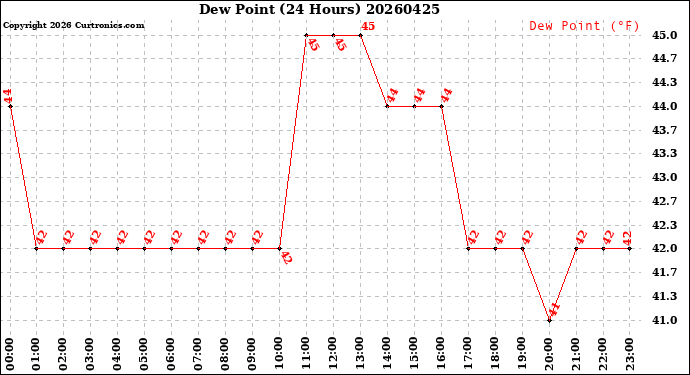 Milwaukee Weather Dew Point<br>(24 Hours)