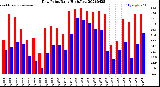 Milwaukee Weather Dew Point<br>Daily High/Low