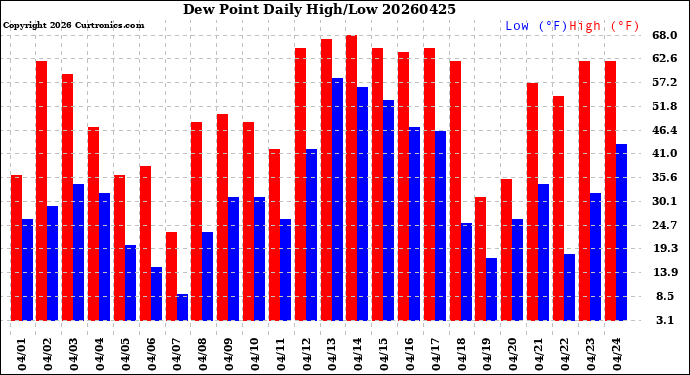 Milwaukee Weather Dew Point<br>Daily High/Low