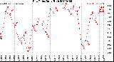 Milwaukee Weather Dew Point<br>Daily High