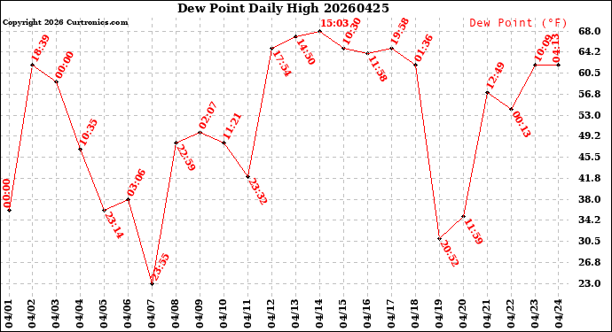 Milwaukee Weather Dew Point<br>Daily High