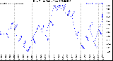 Milwaukee Weather Dew Point<br>Daily Low