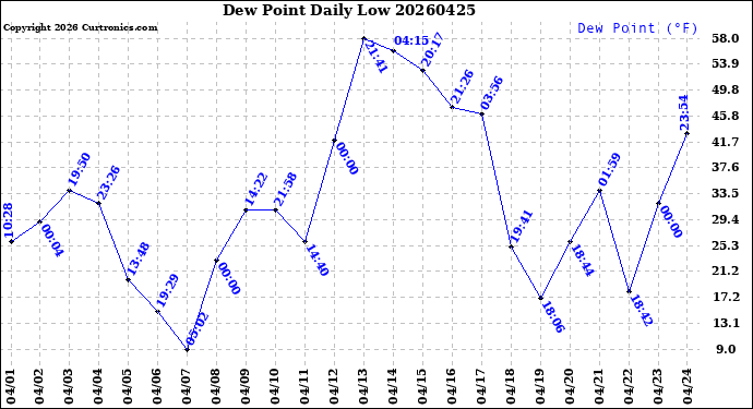 Milwaukee Weather Dew Point<br>Daily Low