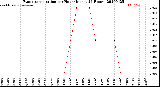 Milwaukee Weather Evapotranspiration<br>per Hour<br>(Inches 24 Hours)