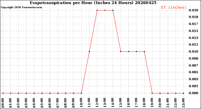 Milwaukee Weather Evapotranspiration<br>per Hour<br>(Inches 24 Hours)