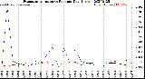 Milwaukee Weather Evapotranspiration<br>vs Rain per Day<br>(Inches)