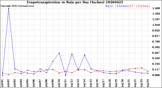 Milwaukee Weather Evapotranspiration<br>vs Rain per Day<br>(Inches)