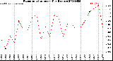 Milwaukee Weather Evapotranspiration<br>per Day (Inches)