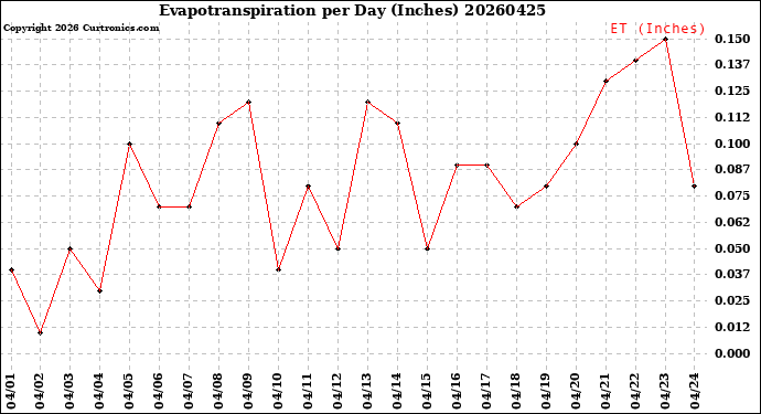 Milwaukee Weather Evapotranspiration<br>per Day (Inches)