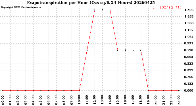 Milwaukee Weather Evapotranspiration<br>per Hour<br>(Ozs sq/ft 24 Hours)