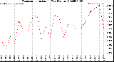 Milwaukee Weather Evapotranspiration<br>per Day (Ozs sq/ft)