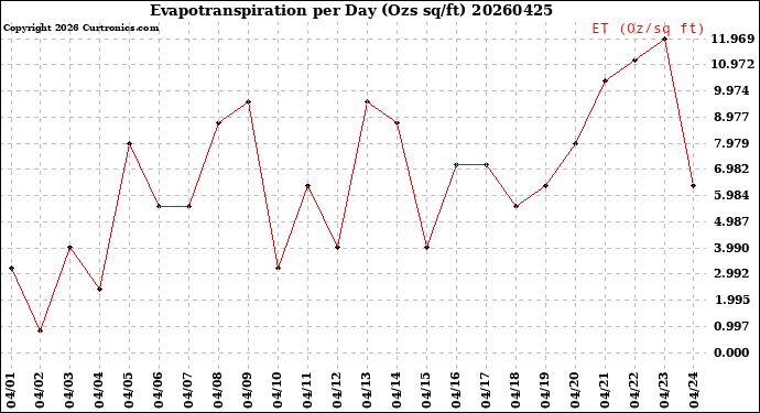 Milwaukee Weather Evapotranspiration<br>per Day (Ozs sq/ft)