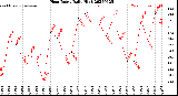 Milwaukee Weather Heat Index<br>Daily High