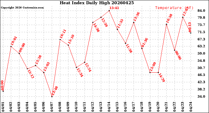Milwaukee Weather Heat Index<br>Daily High