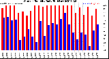 Milwaukee Weather Outdoor Humidity<br>Daily High/Low