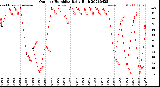 Milwaukee Weather Outdoor Humidity<br>Daily High