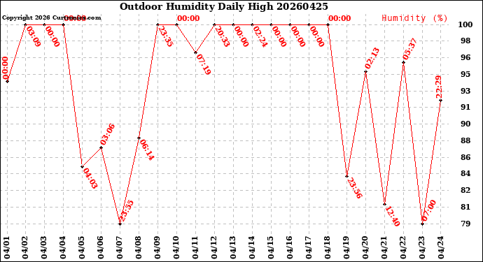Milwaukee Weather Outdoor Humidity<br>Daily High