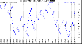 Milwaukee Weather Outdoor Humidity<br>Daily Low