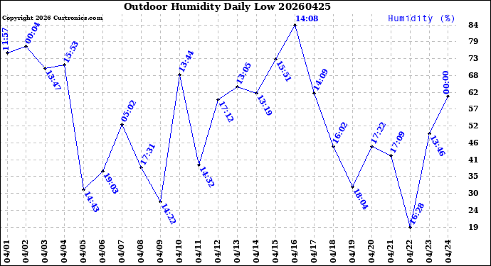 Milwaukee Weather Outdoor Humidity<br>Daily Low
