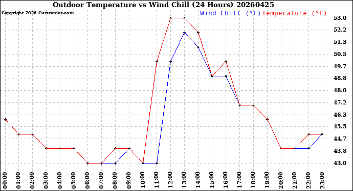 Milwaukee Weather Outdoor Temperature<br>vs Wind Chill<br>(24 Hours)