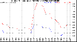Milwaukee Weather Outdoor Temperature<br>vs Dew Point<br>(24 Hours)