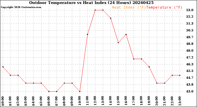 Milwaukee Weather Outdoor Temperature<br>vs Heat Index<br>(24 Hours)
