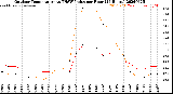 Milwaukee Weather Outdoor Temperature<br>vs THSW Index<br>per Hour<br>(24 Hours)