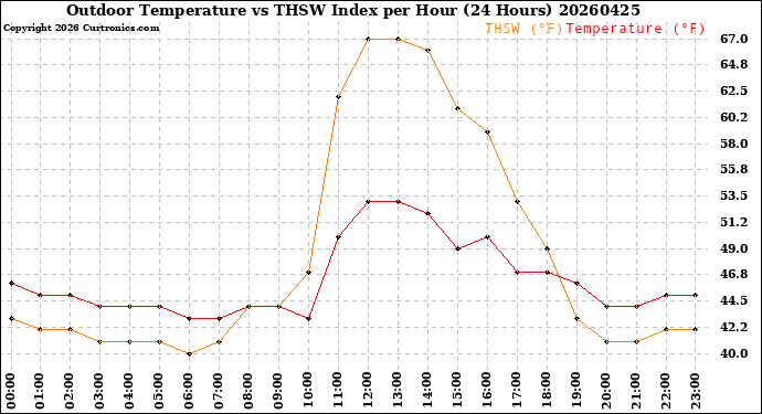 Milwaukee Weather Outdoor Temperature<br>vs THSW Index<br>per Hour<br>(24 Hours)