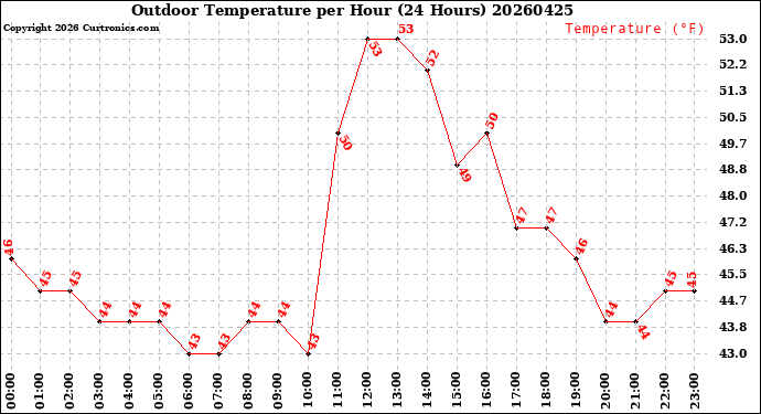 Milwaukee Weather Outdoor Temperature<br>per Hour<br>(24 Hours)