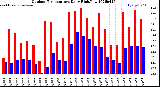 Milwaukee Weather Outdoor Temperature<br>Daily High/Low