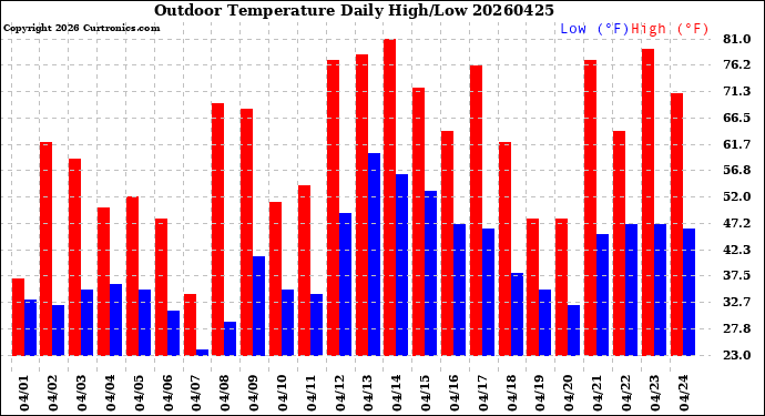 Milwaukee Weather Outdoor Temperature<br>Daily High/Low