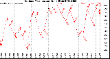 Milwaukee Weather Outdoor Temperature<br>Daily High