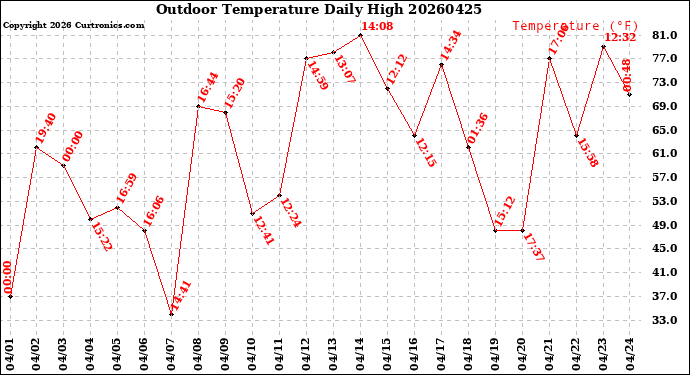 Milwaukee Weather Outdoor Temperature<br>Daily High
